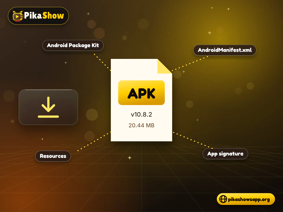 What an APK file contains APK file card connected to labels for Android Package Kit, manifest, resources and app signature