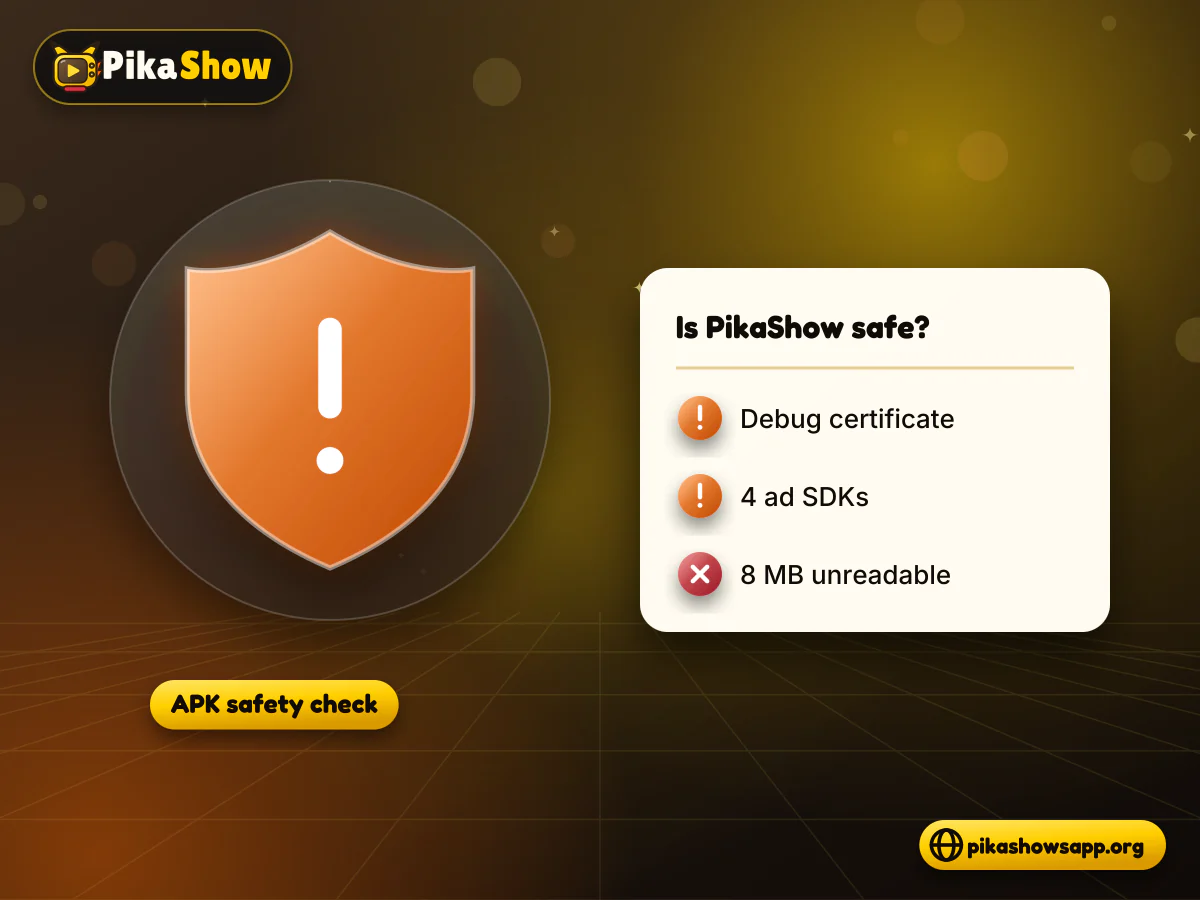 Is PikaShow safe? Shield with a warning mark over the PikaShow APK file, asking is PikaShow safe, with permission and certificate checks