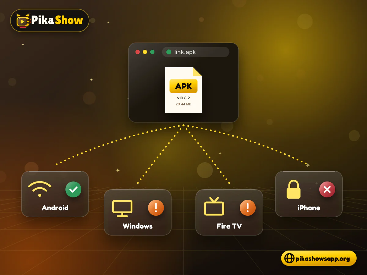 Where an APK download goes APK file leaving a browser toward a phone, a PC emulator, a TV and an iPhone marked not supported