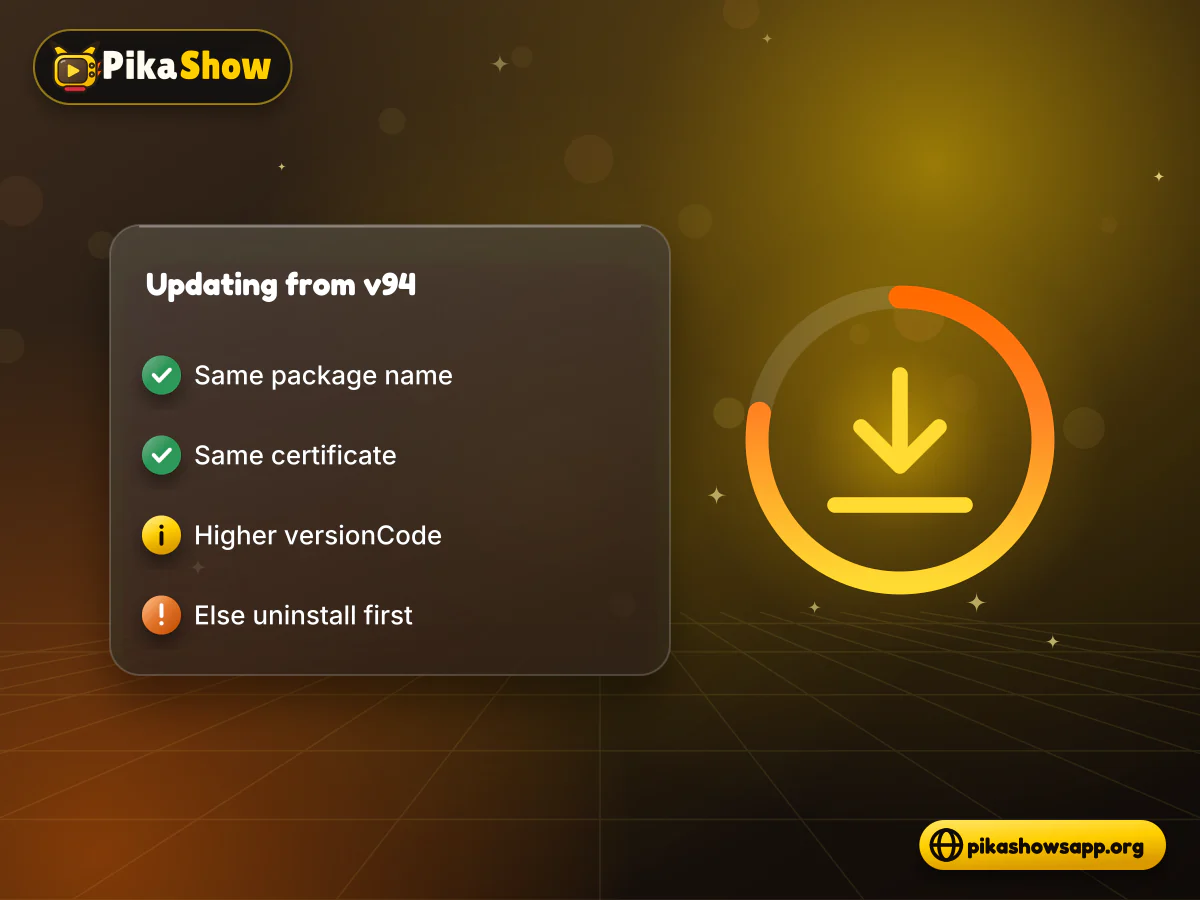 Updating from a v94 install Phone showing a PikaShow v94 update check with matching package name, matching certificate and a version code test